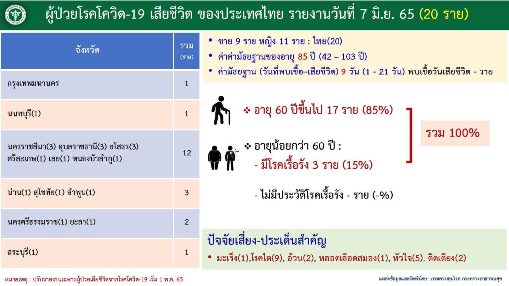 ผู้เสียชีวิตจากโควิด ณ วันที่ 7 มิ.ย.2565