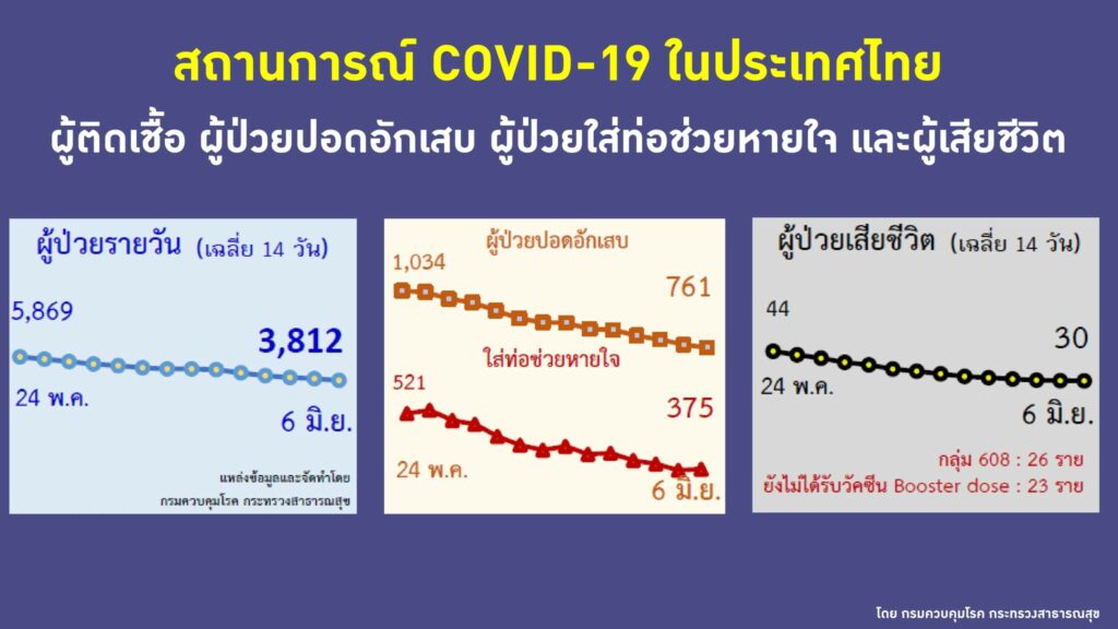 ผู้ป่วยรายวัน ป่วยหนัก เสียชีวิต ณ วันที่ 6 มิ.ย.2565