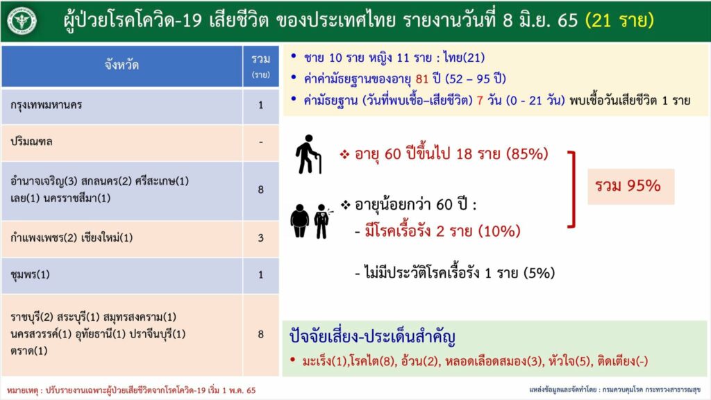 ผู้เสียชีวิตจากโควิด ณ วันที่ 8 มิ.ย.2565