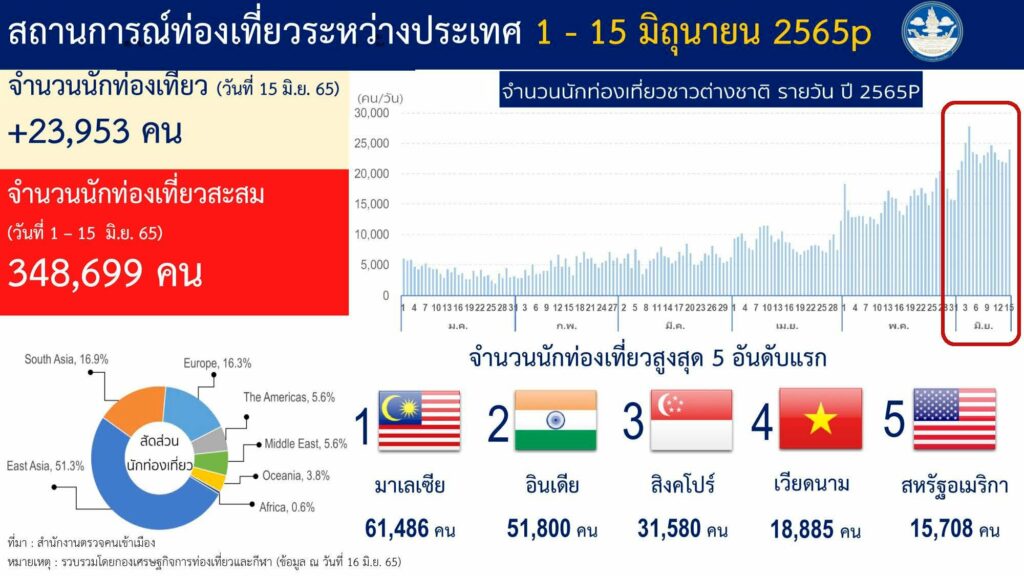 รายได้จากการท่องเที่ยวช่วง 1-15 มิ.ย.2565