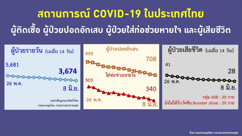 ผู้ป่วยรายวัน ผู้ป่วยหนัก ผู้ป่วยเสียชีวิต ณ วันที่ 8 มิ.ย.2565