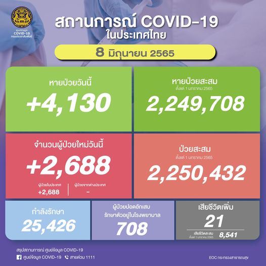 ผู้ป่วยโควิด-8มิ.ย.2565