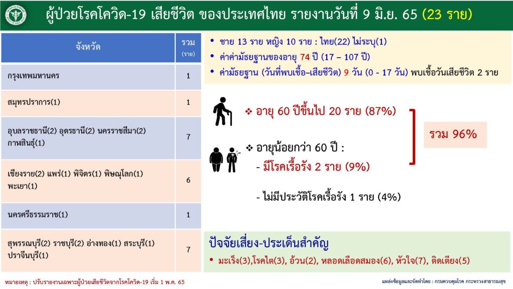 ผู้เสียชีวิตจากโควิด ณ วันที่ 9 มิถุนายน 2565