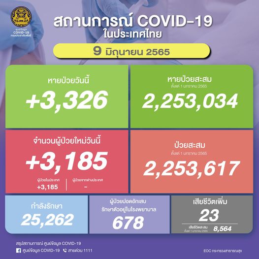 ผู้ป่วยโควิด 9 มิถุนายน 2565