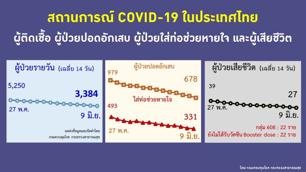 ผู้ติดเชื้อรายวัน ป่วยหนัก และผู้ป่วยเสียชีวิต ณ 9 มิถุนายน 2565