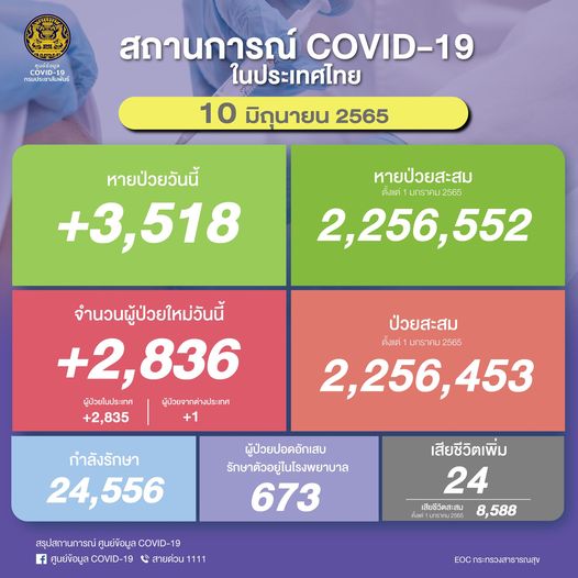 ยอดผู้ติดเชื้อโควิด 10 มิ.ย.2565