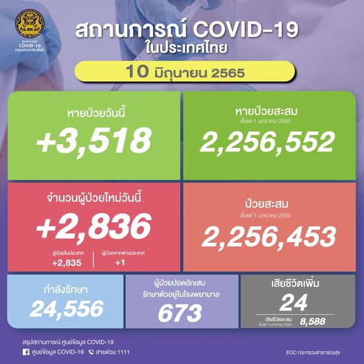 ยอดผู้ติดเชื้อโควิด 10 มิ.ย.2565