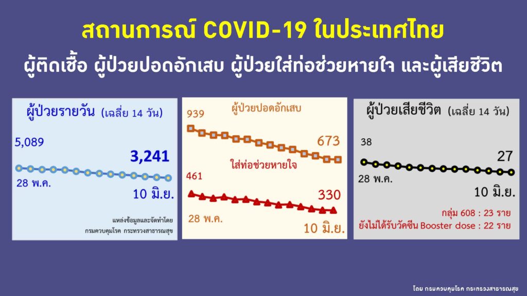 สถานการณ์ผู้ป่วยรายวัน ป่วยหนัก เสียชีวิต
