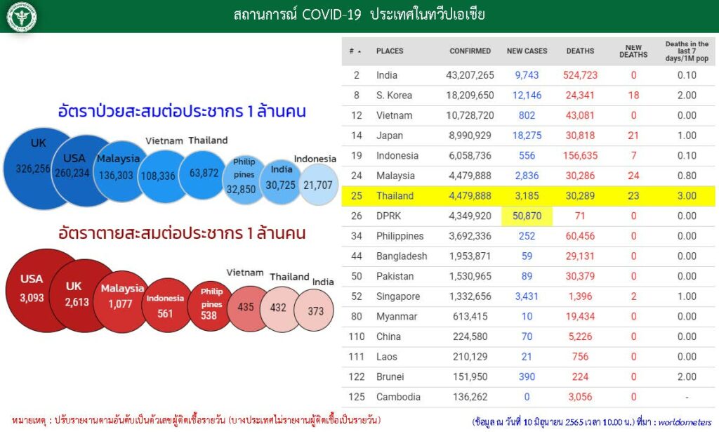 ประเทศไทยเปรียบเทียบผู้ติดเชื้อโควิดทั่วโลก