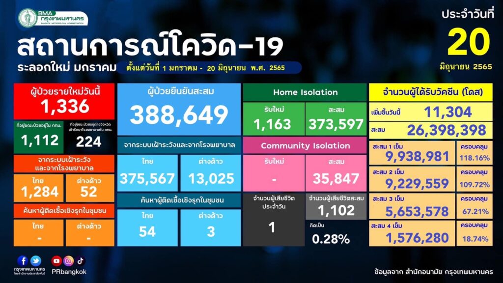 ผู้ติดเชื้อโควิดรายใหม่ในกทม.