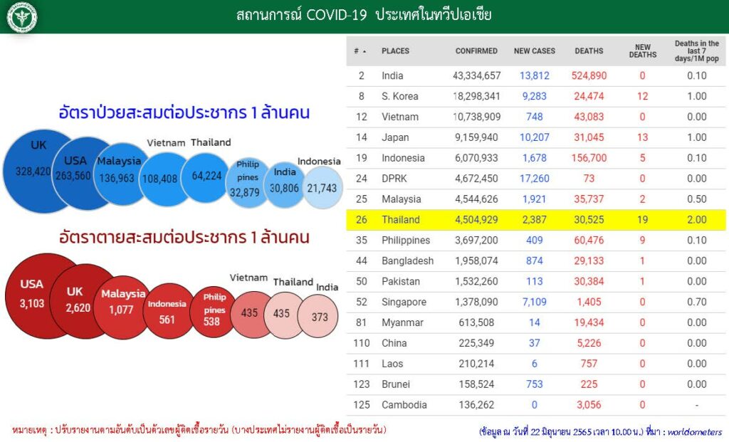 ประเทศไทยเปรียบเทียบผู้ติดเชื้อโควิดทั่วโลก