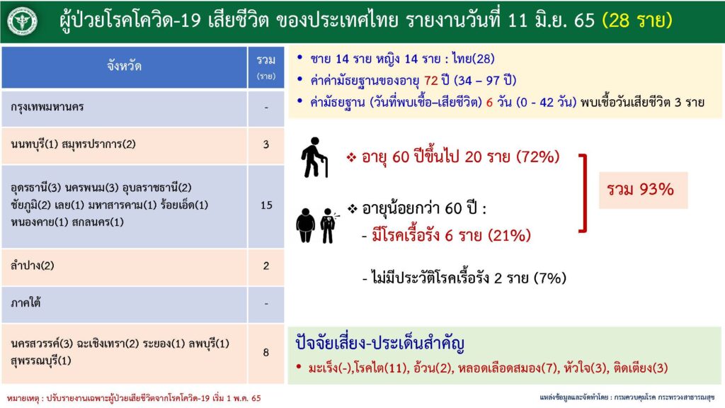 ผู้เสียชีวิตจากโควิด ณ วันที่ 11 มิถุนายน 2565