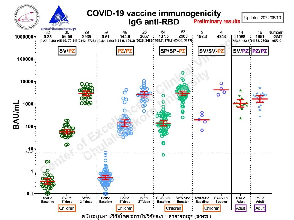 ผลศึกษาการให้วัคซีนโควิด ในเด็ก 5-11 ปี