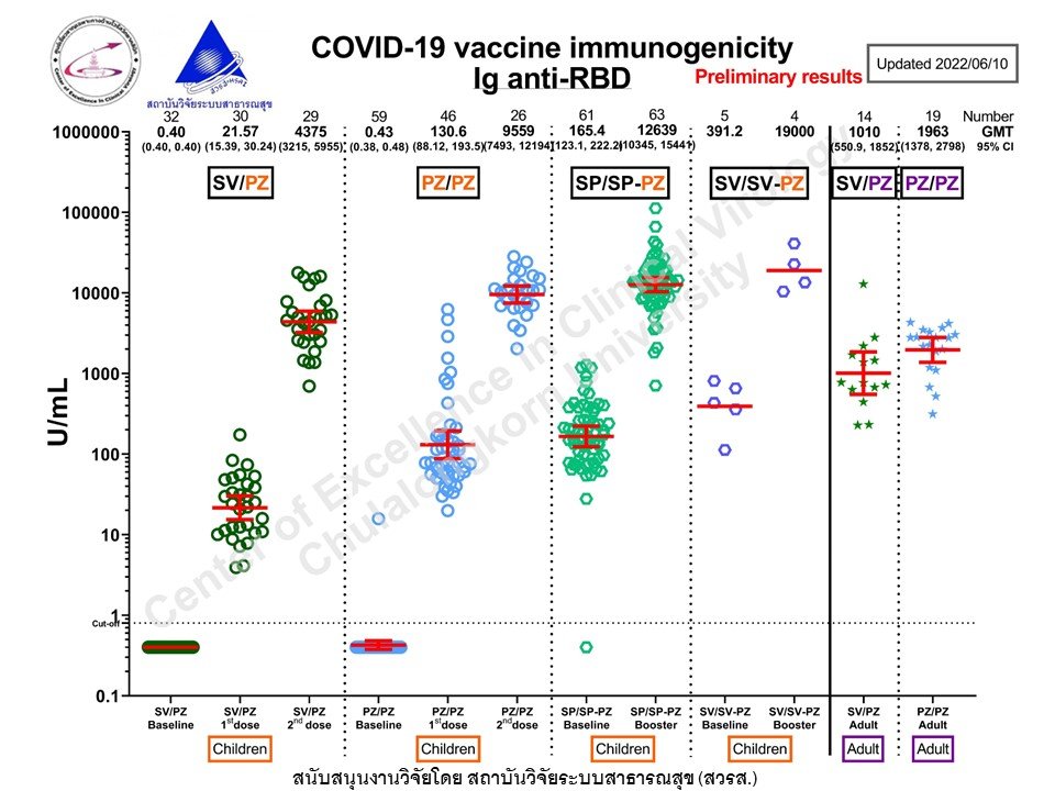ผลศึกษาการให้วัคซีนโควิด ในเด็ก 5-11 ปี