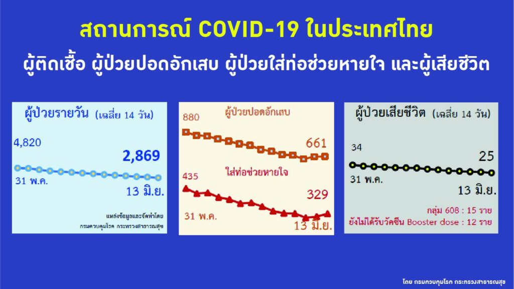 สถิติผู้ป่วยโควิดรายวัน ป่วยหนัก ใส่ท่อช่วยหัวใจ และเสียชีวิต