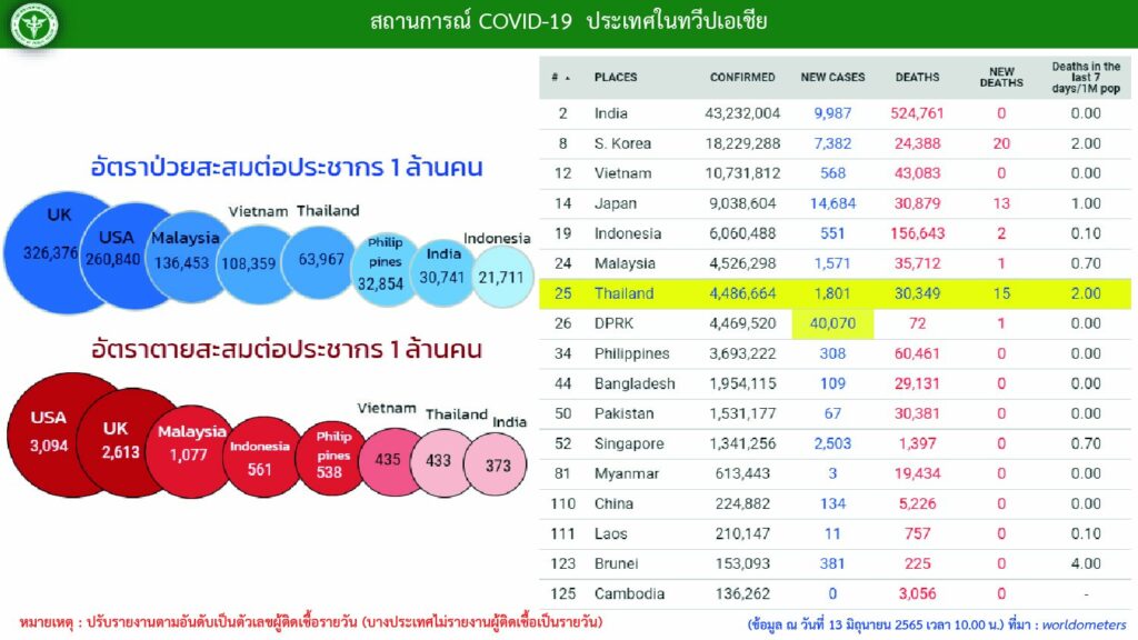 อันดับประเทศไทยติดเชื้อโควิดดีขึ้น มาอยู่ที่อันดับที่ 25ของโลกแล้ว