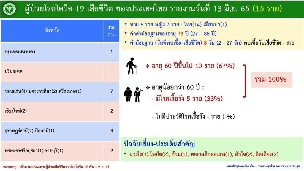 ผู้เสียชีวิตจากโควิด ณ วันที่ 13 มิ.ย.2565