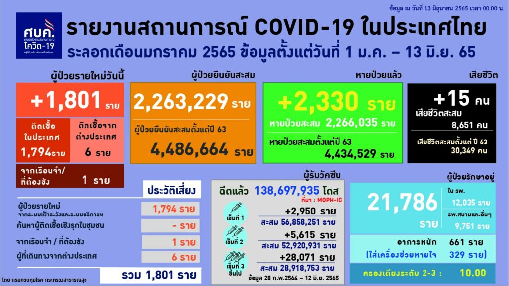 รายงานผู้ป่วยโควิด ณ วันที่ 13 มิ.ย.2565