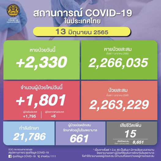 รายงานผู้ติดเชื้อโควิดวันนี้ 13 มิ.ย.2565