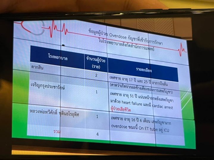 พบผู้ป่วยจากการใช้กัญชา