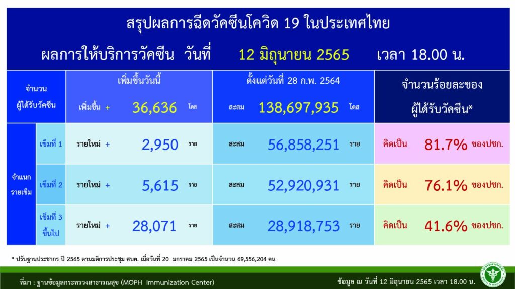 ตัวเลขคนฉีดวัคซีนโควิดสะสม ณ วันที่ 13 มิ.ย.2565