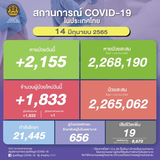 ผู้ติดเชื้อโควิด ณ วันที่ 14 มิ.ย. 2565