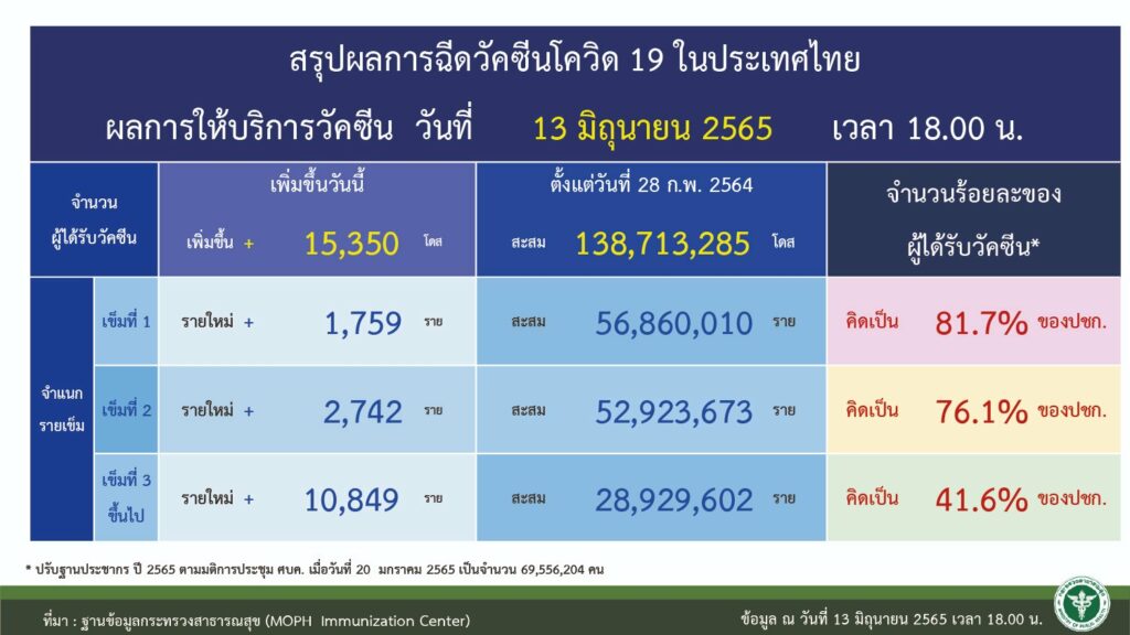 ยอดฉีดวัคซีนสะสม ณ วันที่ 14 มิ.ย. 2565