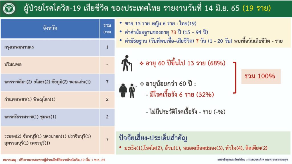 ผู้เสียชีวิตจากโควิด ณ วันที่ 14 มิ.ย.2565