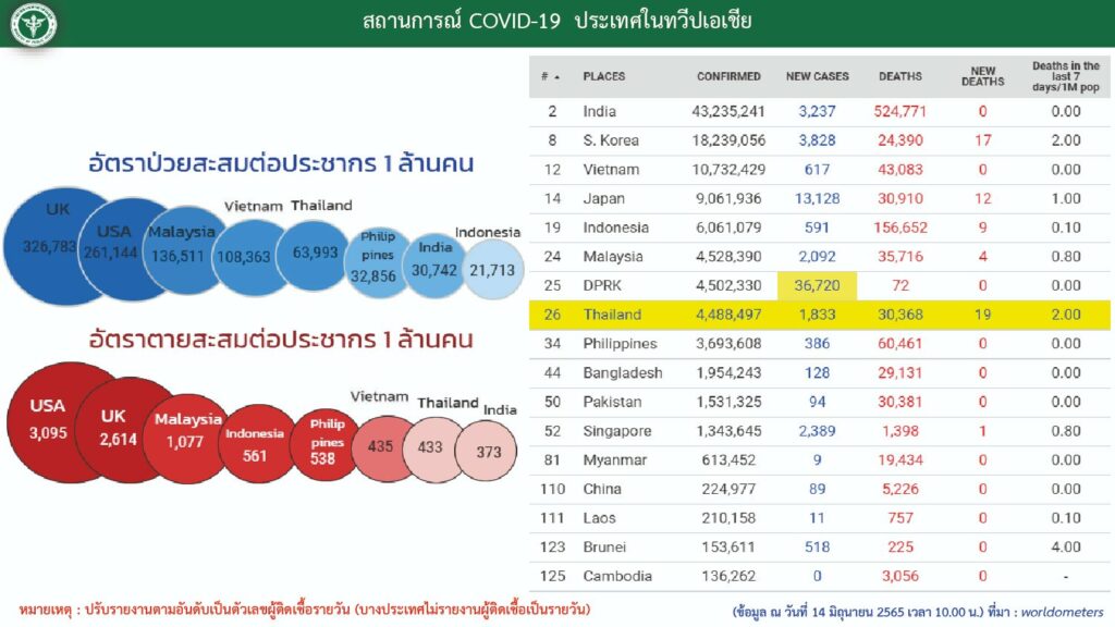 อันดับประเทศไทยติดเชื้อโควิดเมื่อเทียบกับทั่วโลก