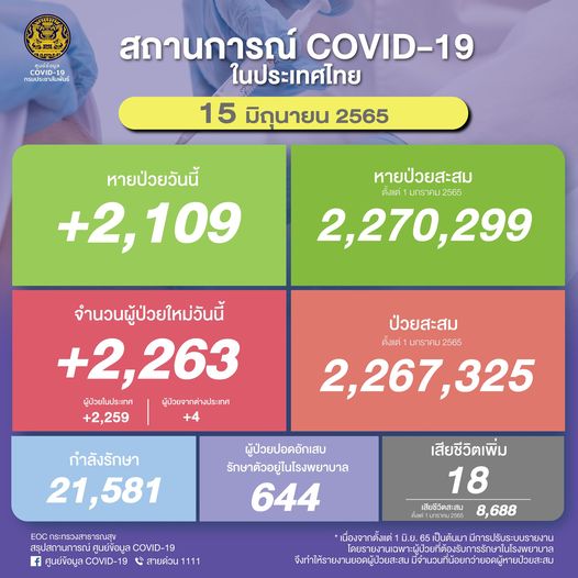 ผู้ติดเชื้อโควิด 15 มิ.ย.2565
