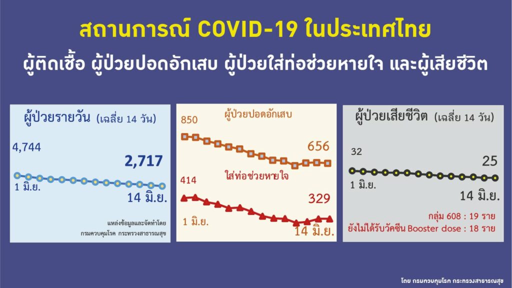 ผู้ป่วยรายวัน ป่วยหนัก เสียชีวิตจากโควิด