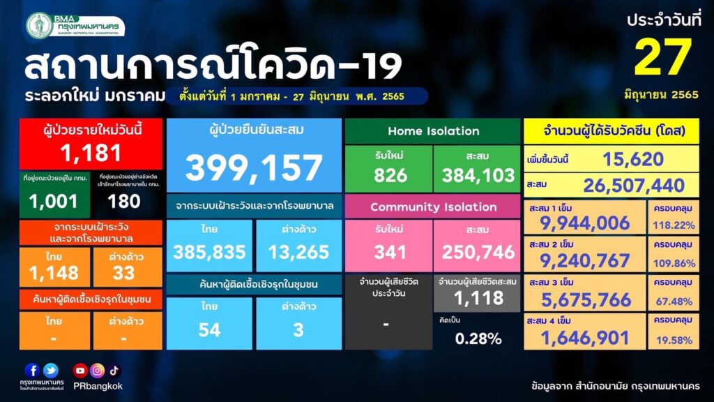 ผู้ป่วยโควิดในกทม. 27 มิ.ย.2565