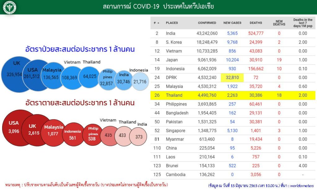 อันดับประเทศไทยเปรียบเทียบประเทศที่ติดดควิดทั่วโลก ณ วันที่ 15 มิ.ย. 2565 