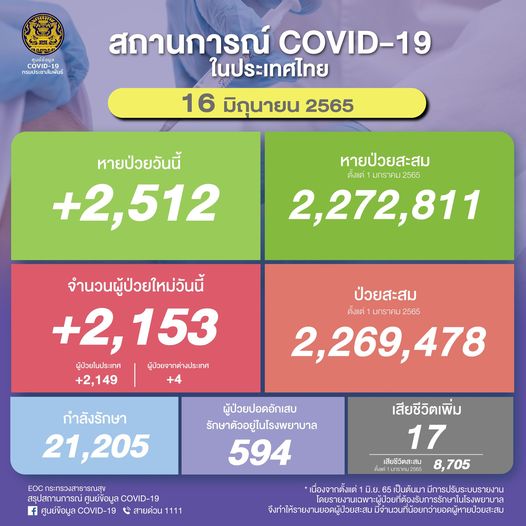 รายงานผู้ป่วยโควิด 16 มิ.ย. 2565