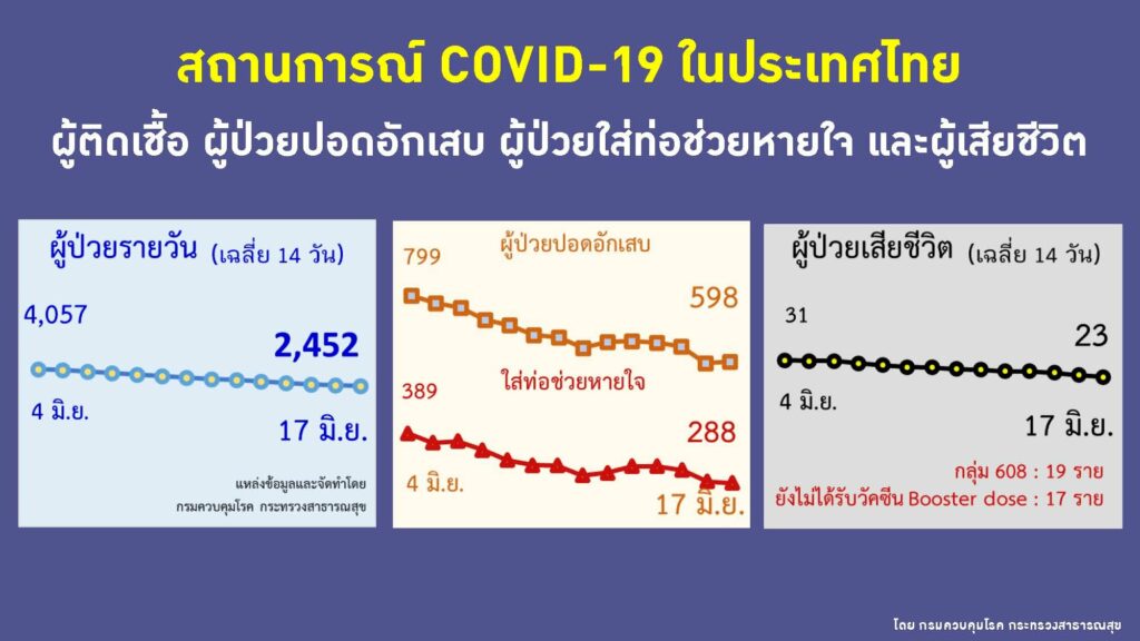 ผู้ป่วยรายวัน ป่วยหนัก เสียชีวิต ณ วันที่ 17 มิ.ย.2565