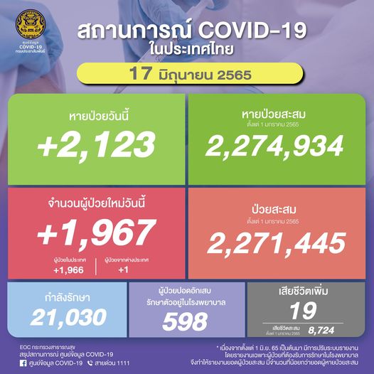 ตัวเลขผู้ป่วยโควิด ณ วันที่ 17 มิ.ย. 2565