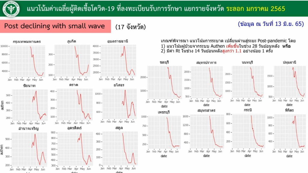 ศบค.จับตา 17 จังหวัดที่อาจกลับมาติดเชื้อเป็นกลุ้มก้อนขนาดเล็ก