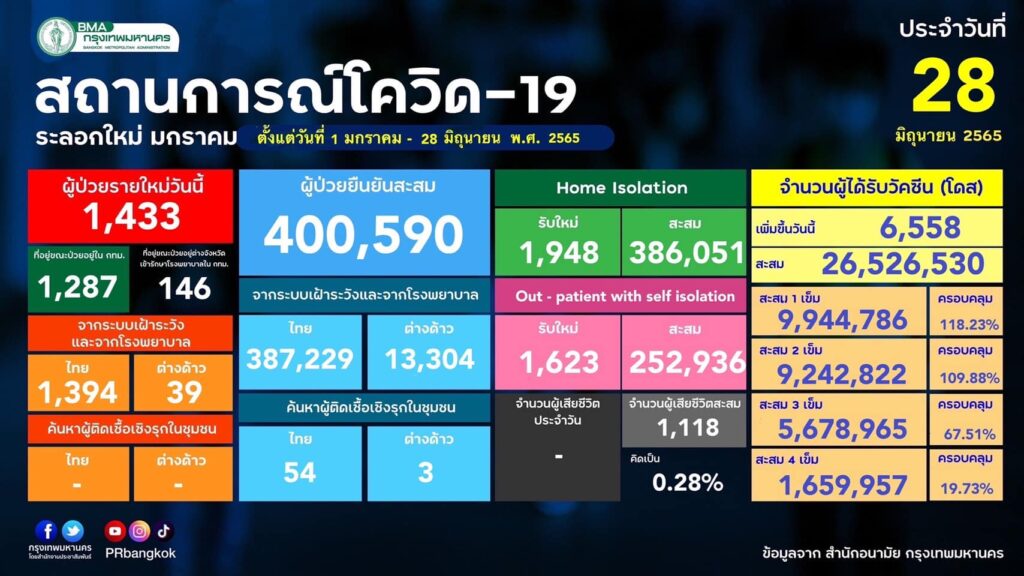 กทม.รายงานผู้ป่วยโควิด 28 มิ.ย.2565