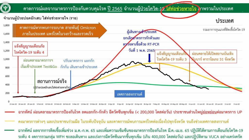 เส้นคาดการณ์ผู้ป่วยใส่ท่อช่วยหายใจของกระทรวงสาธารณสุข