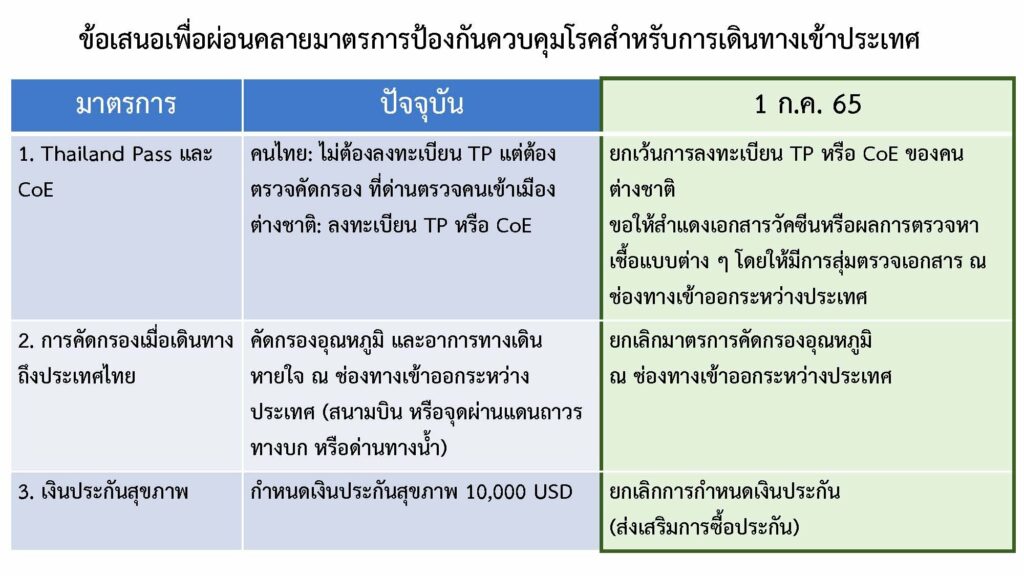 มาตรการการผ่อนคลายเดินทางเข้าประเทศ