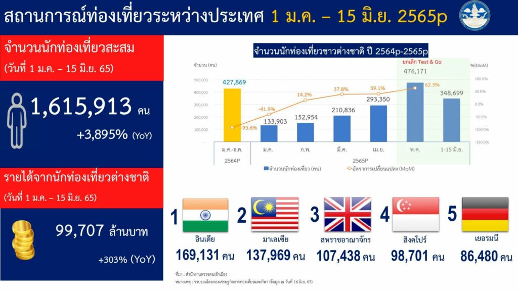 รายได้จากการท่องเที่ยวระหว่าง 1 ม.ค.-15มิ.ย.2565