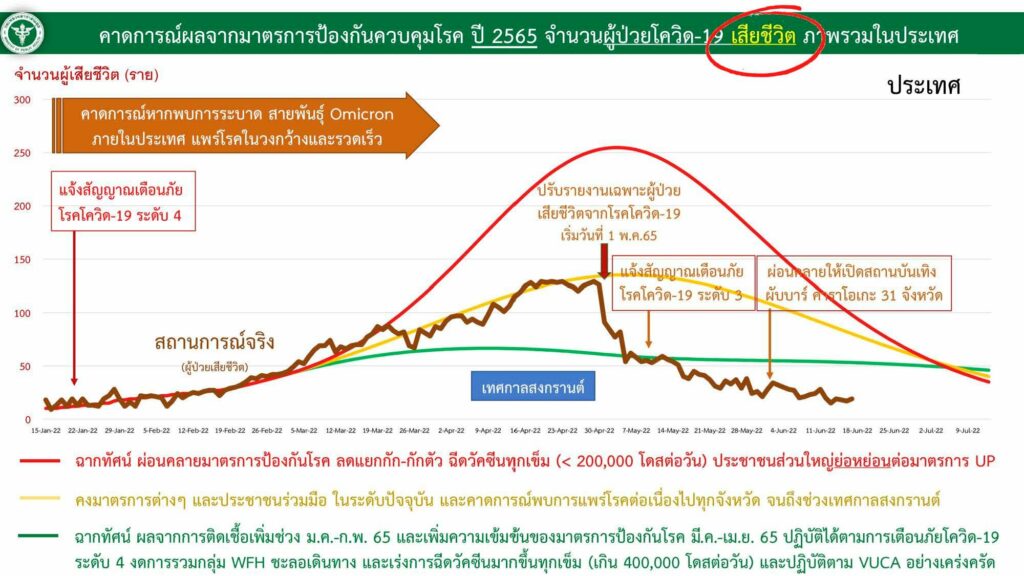 เส้นคาดการณ์ผู้ป่วยเสียชีวิตจากโควิด