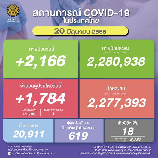 ผู้ป่วยโควิด 20 มิ.ย.2565