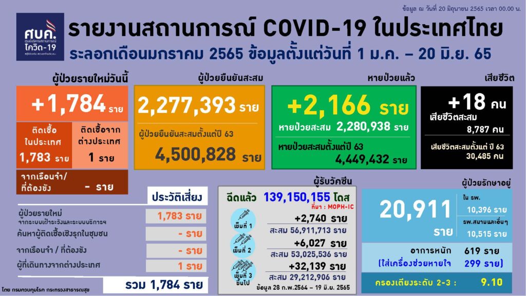 รายงานผู้ป่วยโควิด ณ วันที่ 20 มิ.ย.2565 