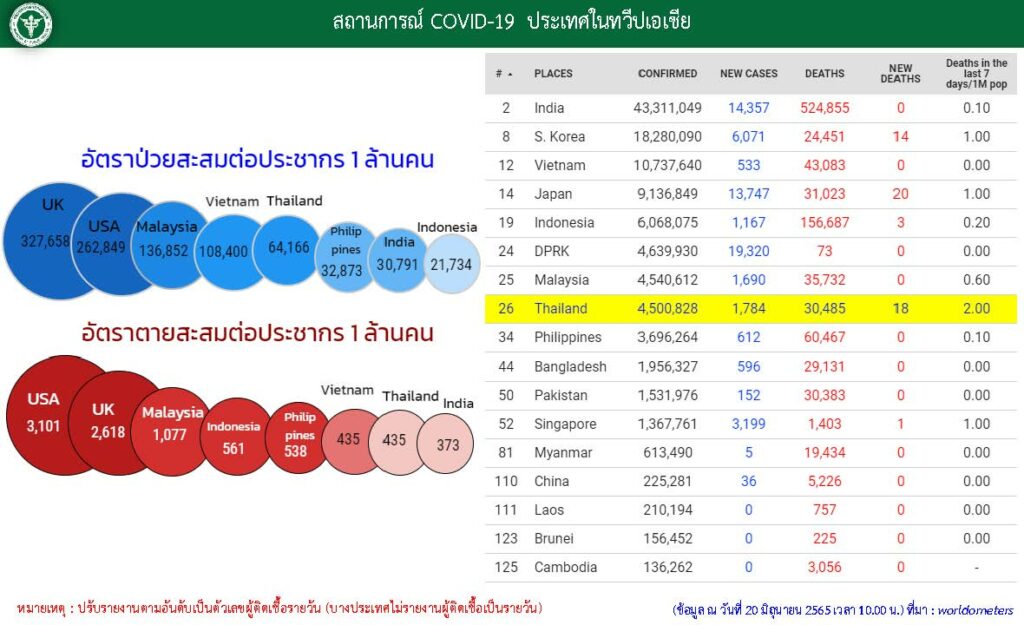 สถานการณ์โควิดประเทศในทวีปเอเชีย