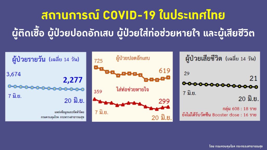 ผู้ป่วยโควิดรายวัน ป่วยหนัก และผู้ป่วยเสียชีวิต ณ วันที่ 20 มิ.ย.2565