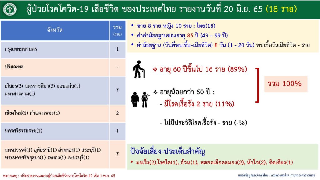 ผู้เสียชีวิตจากโควิด ณ วันที่ 20 มิ.ย. 2565