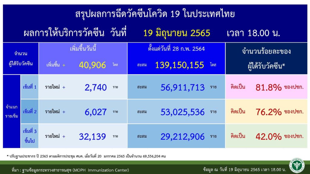 จำนวนผู้ได้รับวัคซีนสะสม ณ วันที่ 20 มิ.ย.2565