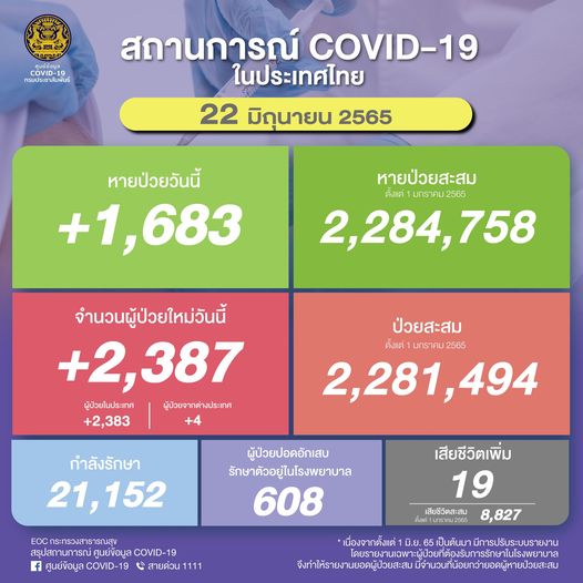 รายงานผู้ป่วยโควิด 22 มิ.ย.