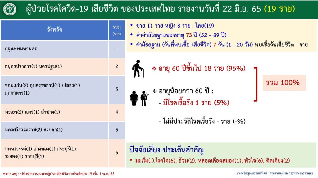 รายงานผู้เสียชีวิต ณ วันที่ 22 มิ.ย.2565